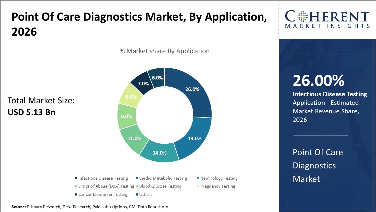 Point Of Care Diagnostics Market, By Application