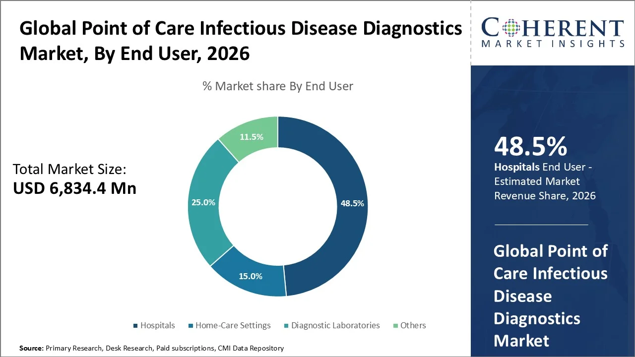Point of Care Infectious Disease Diagnostics Market By End User Point of Care Infectious Disease Diagnostics Market By End User