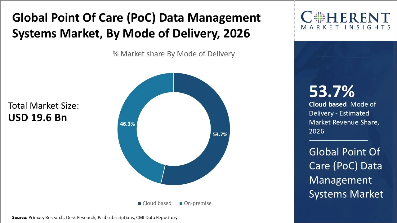 Point Of Care (PoC) Data Management Systems Market By Mode of Delivery