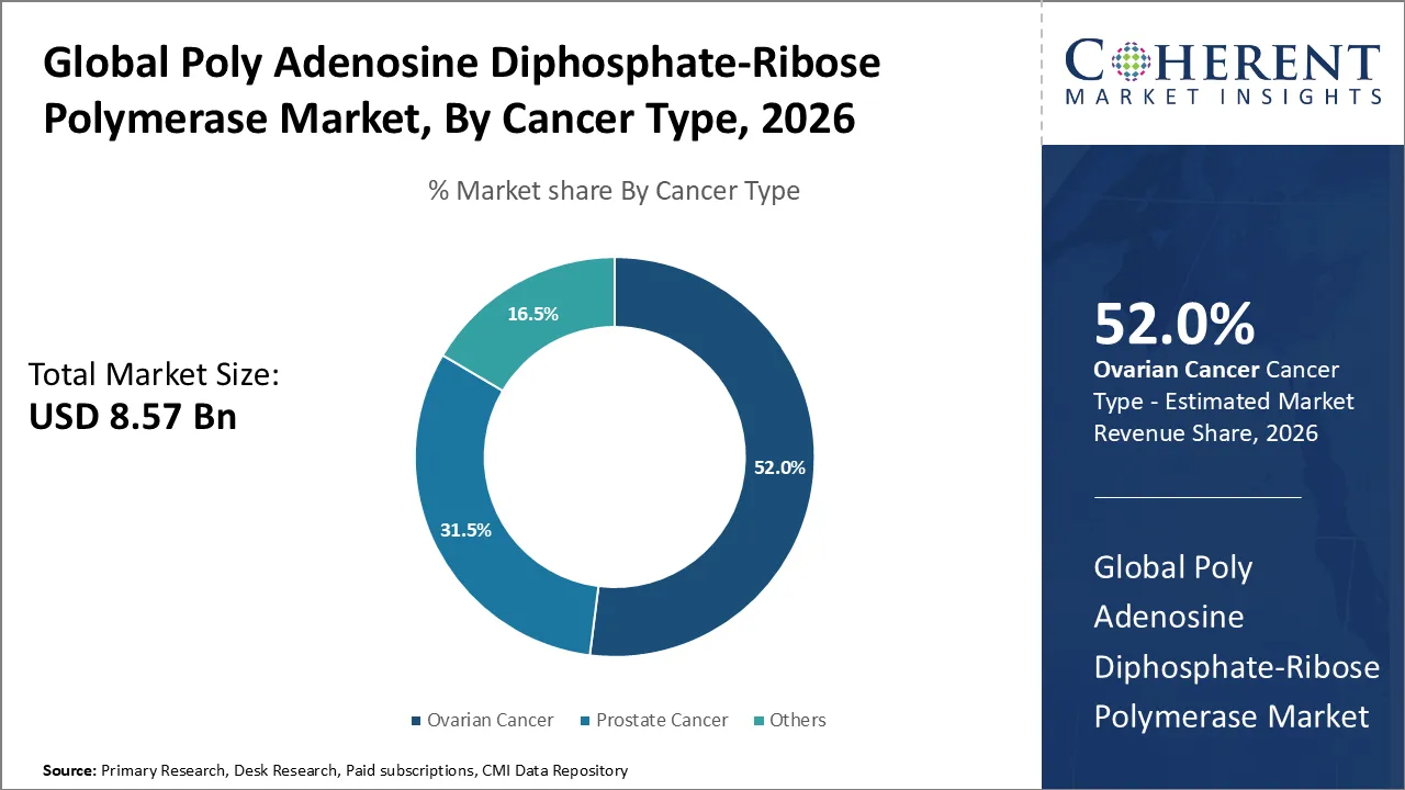 Poly Adenosine Diphosphate-Ribose Polymerase Market