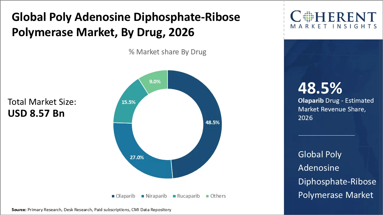 Poly Adenosine Diphosphate-Ribose Polymerase Market