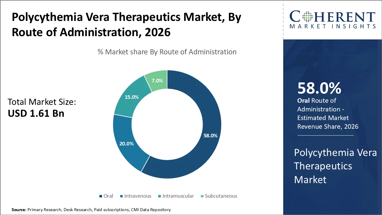 Polycythemia Vera Therapeutics Market By Route Of Administration Polycythemia Vera Therapeutics Market By Route Of Administration