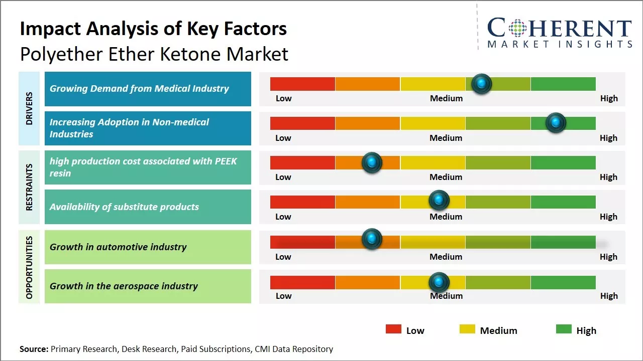 Polyether Ether Ketone Market Key Factors
