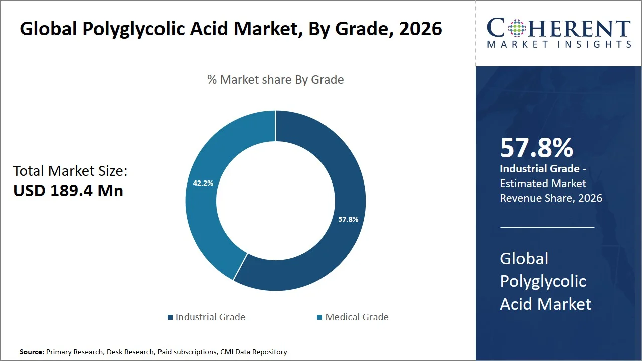 Polyglycolic Acid Market By Grade Polyglycolic Acid Market By Grade
