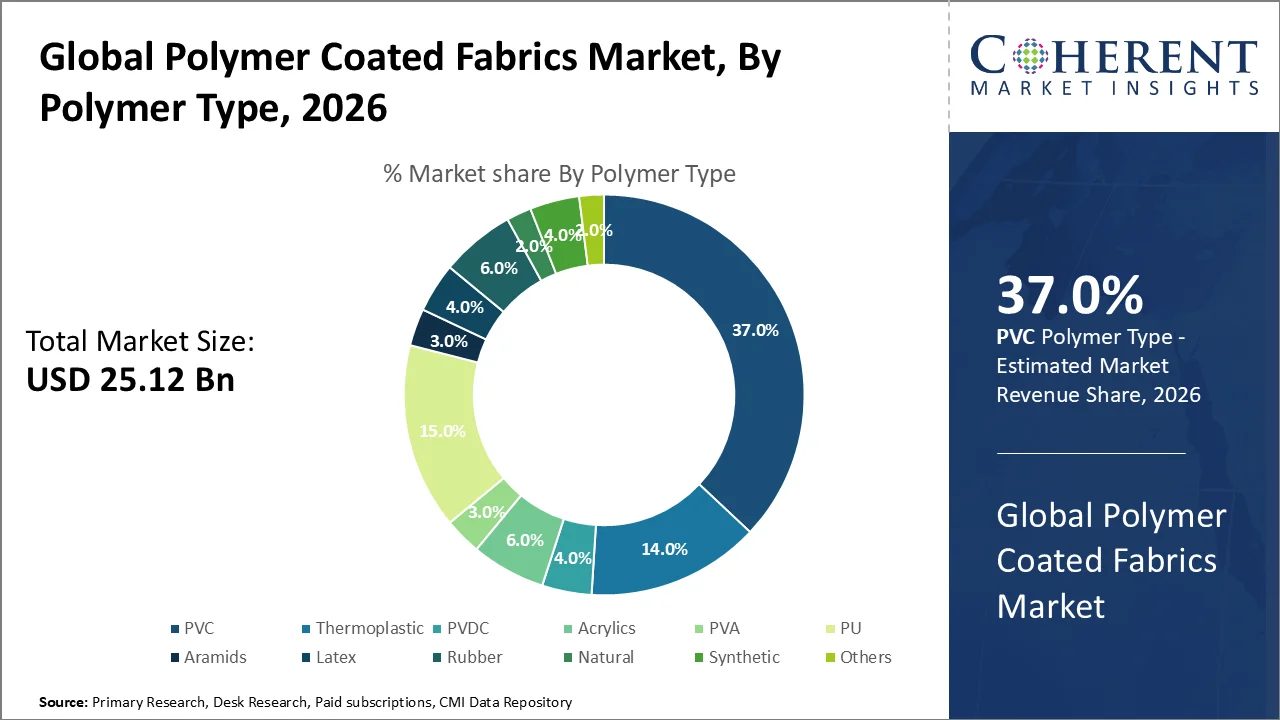 Polymer Coated Fabrics Market By Polymer Type Polymer Coated Fabrics Market By Polymer Type