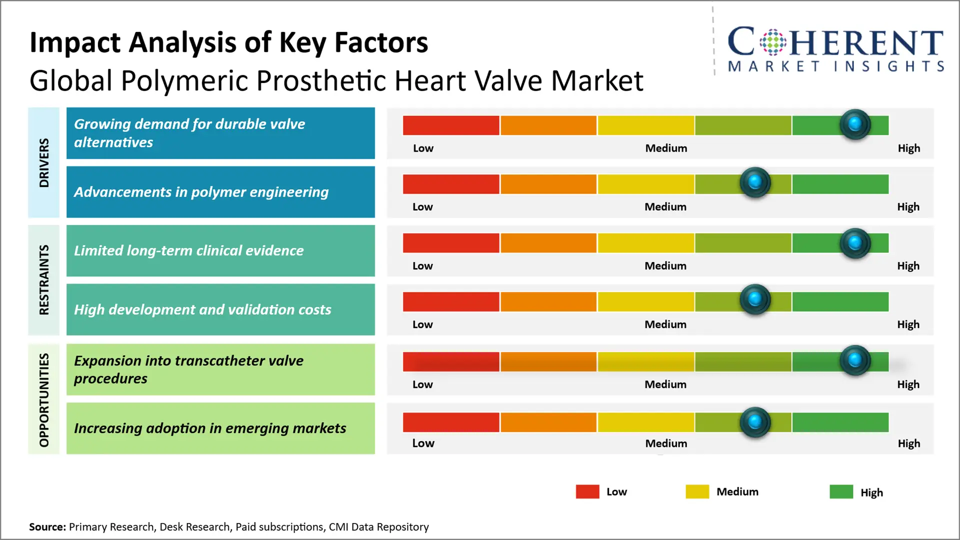 Polymeric Prosthetic Heart Valve Market Polymeric Prosthetic Heart Valve Market Key Factors
