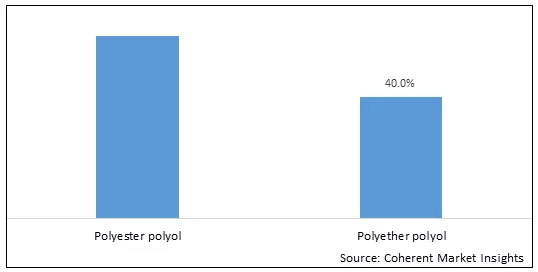 Polyols And Polyurethane Market By Type