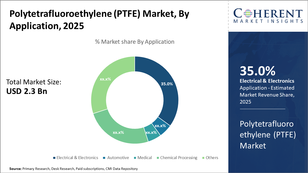 ポリテトラフルオロエチレン(PTFE)市場| CMI ポリテトラフルオロエチレン(PTFE)市場