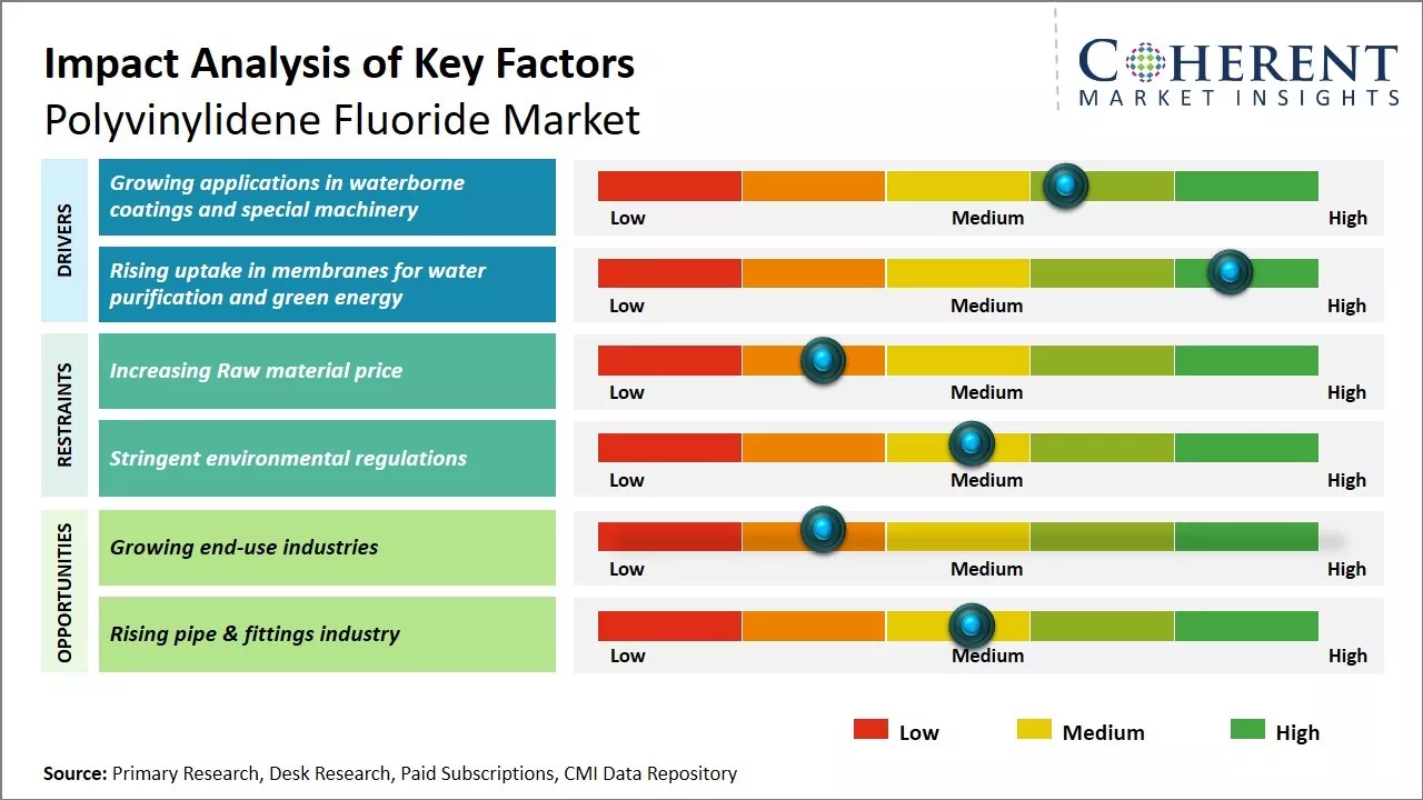 Polyvinylidene Fluoride (PVDF) Market Key Factors