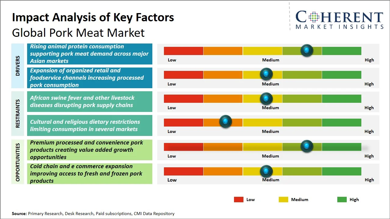 Pork Meat Market Key Factors Pork Meat Market Key Factors