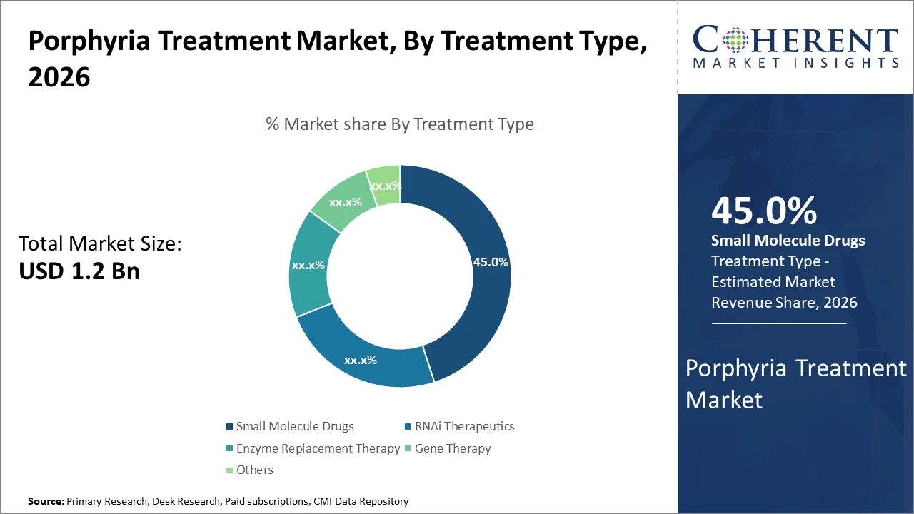 PORPHYRIA TREATMENT MARKET| CMI porphyria treatment market_fig1