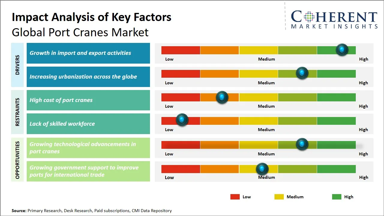 Port Cranes Market Key Factors