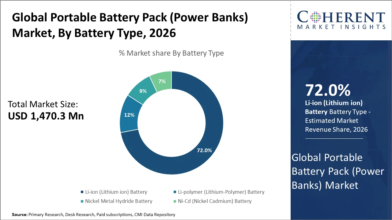 Portable Battery Pack (Power Banks) Market By Battery Type
