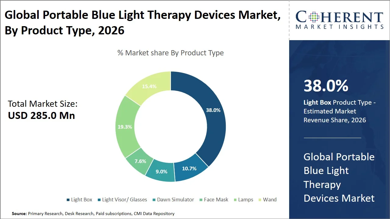 Portable Blue Light Therapy Devices Market By Product Type Portable Blue Light Therapy Devices Market By Product Type