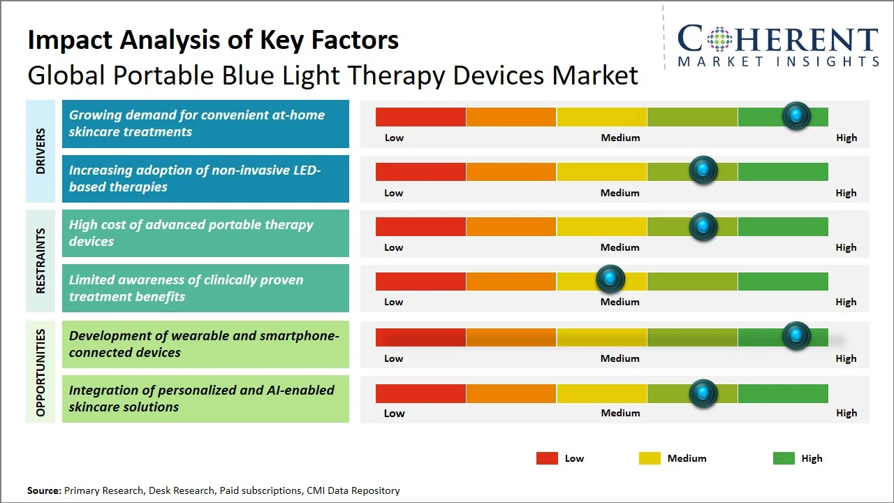 Portable Blue Light Therapy Devices Market Key Factors Portable Blue Light Therapy Devices Market Key Factors