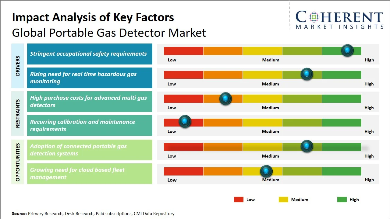 Portable Gas Detector Market Key Factors