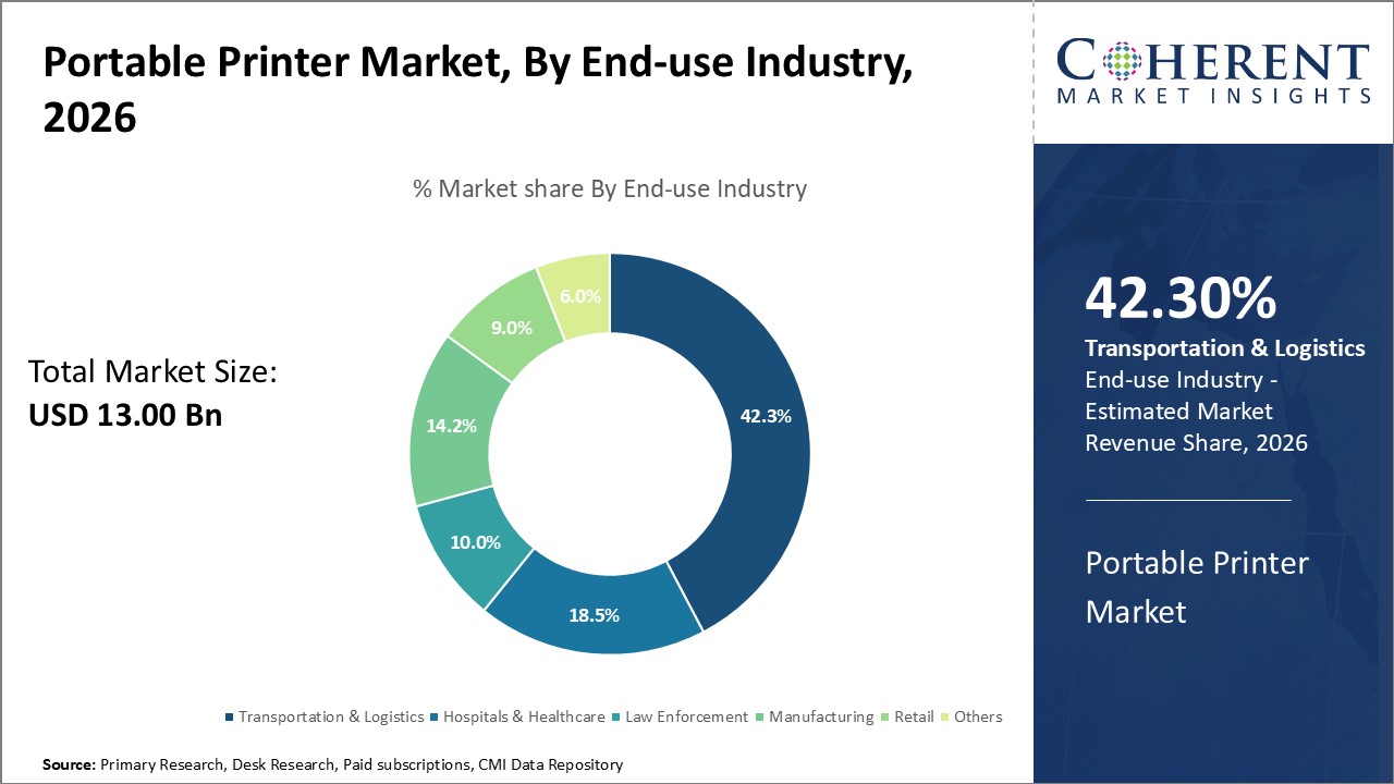 Portable Printer Market, By End-use Industry Portable Printer Market, By End-use Industry