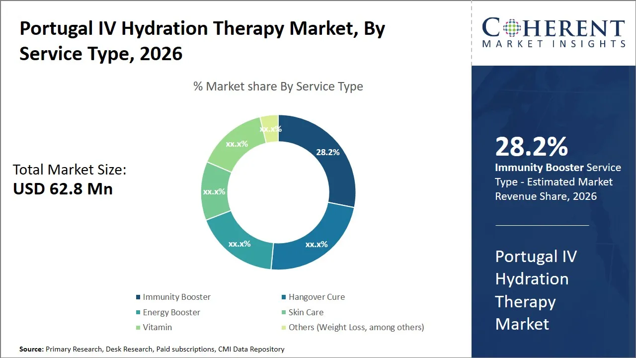 Portugal IV Hydration Therapy Market By Service Type Portugal IV Hydration Therapy Market By Service Type