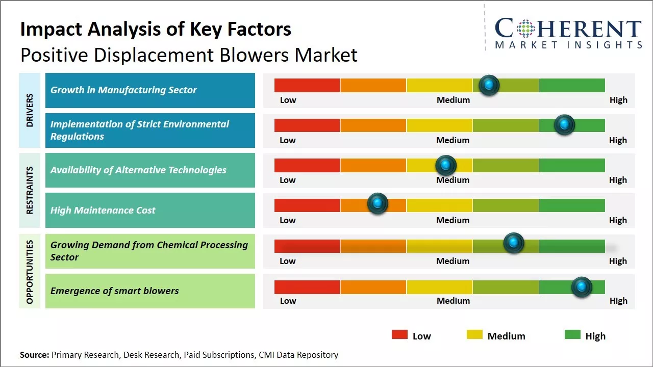 Positive Displacement Blowers Market Key Factors