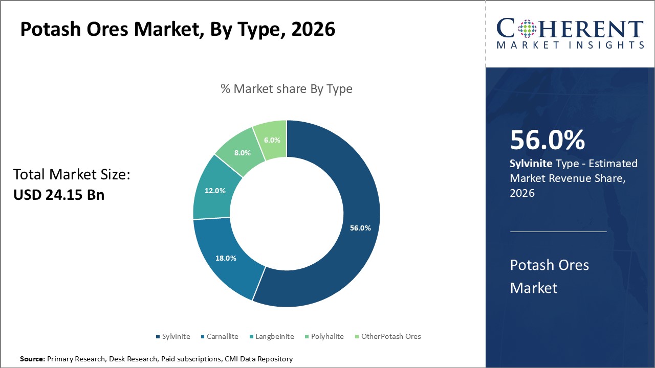 potash ores market by type