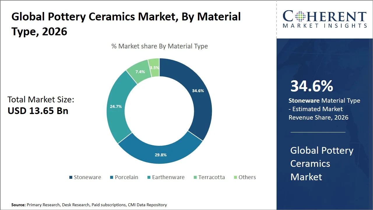 Pottery Ceramics Market By Material Type Pottery Ceramics Market By Material Type