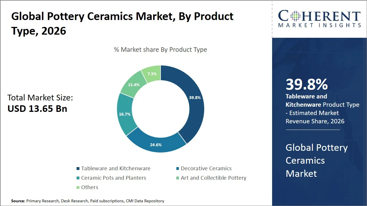 Pottery Ceramics Market By Product Type Pottery Ceramics Market By Product Type