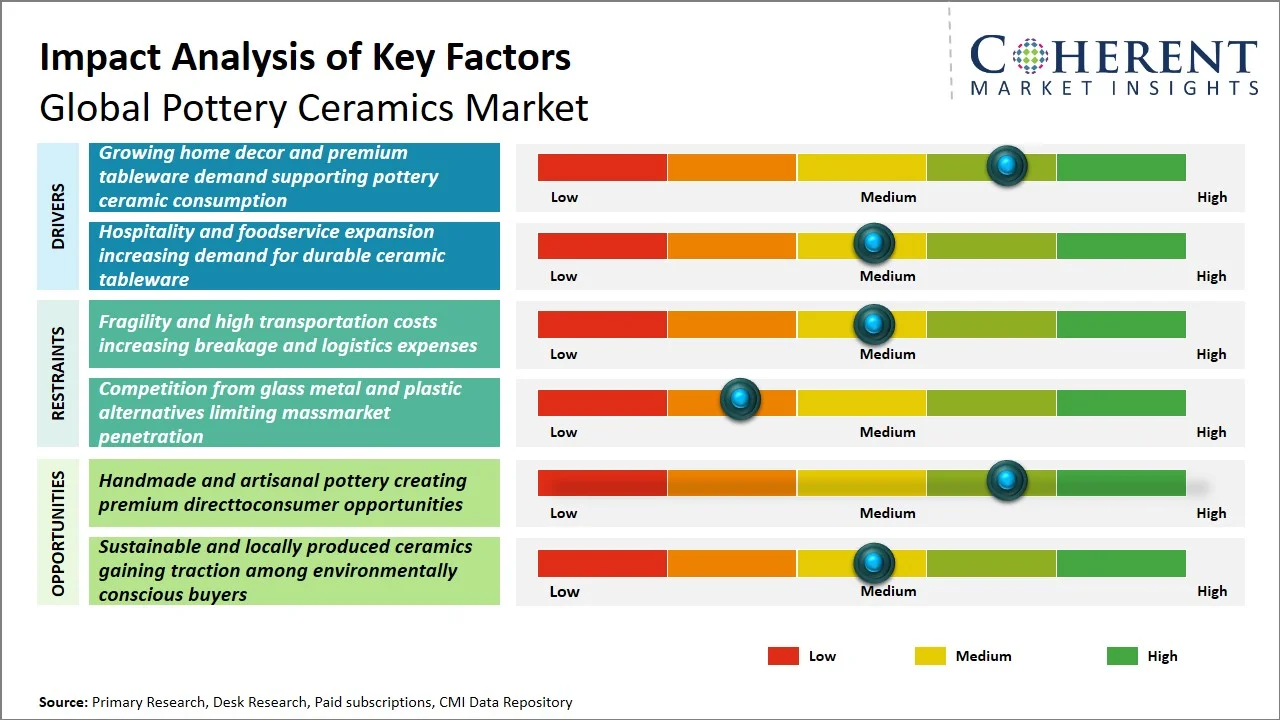 Pottery Ceramics Market Key Factors Pottery Ceramics Market Key Factors