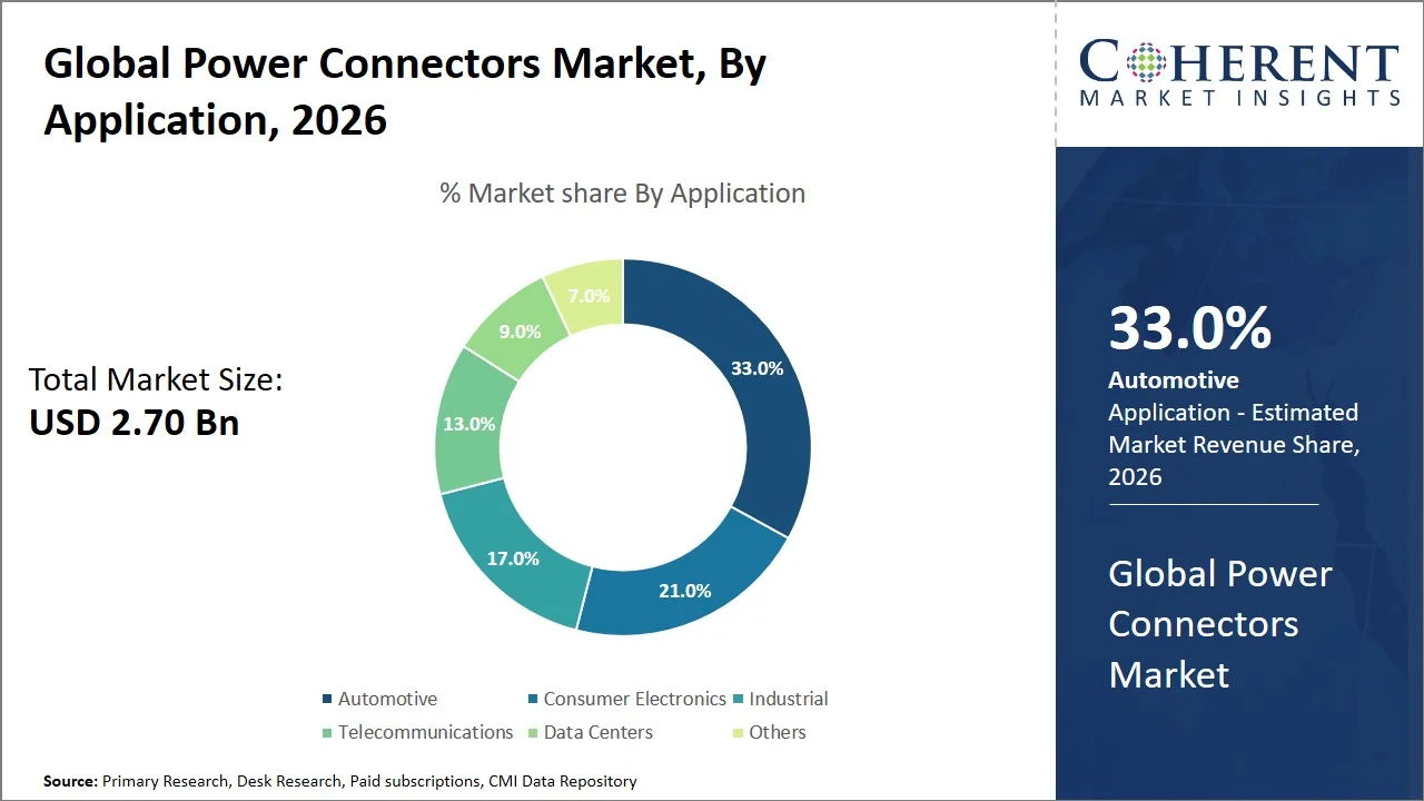 Power Connectors Market By Application Power Connectors Market By Application
