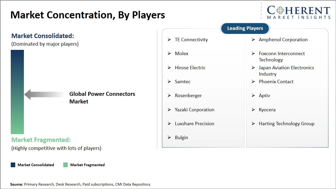 Power Connectors Market Concentration By Players Power Connectors Market Concentration By Players
