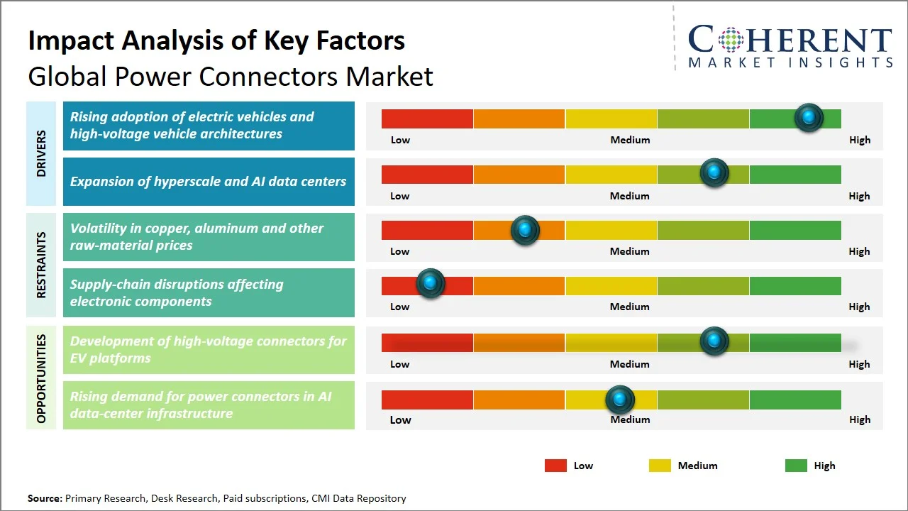 Power Connectors Market Key Factors Power Connectors Market Key Factors