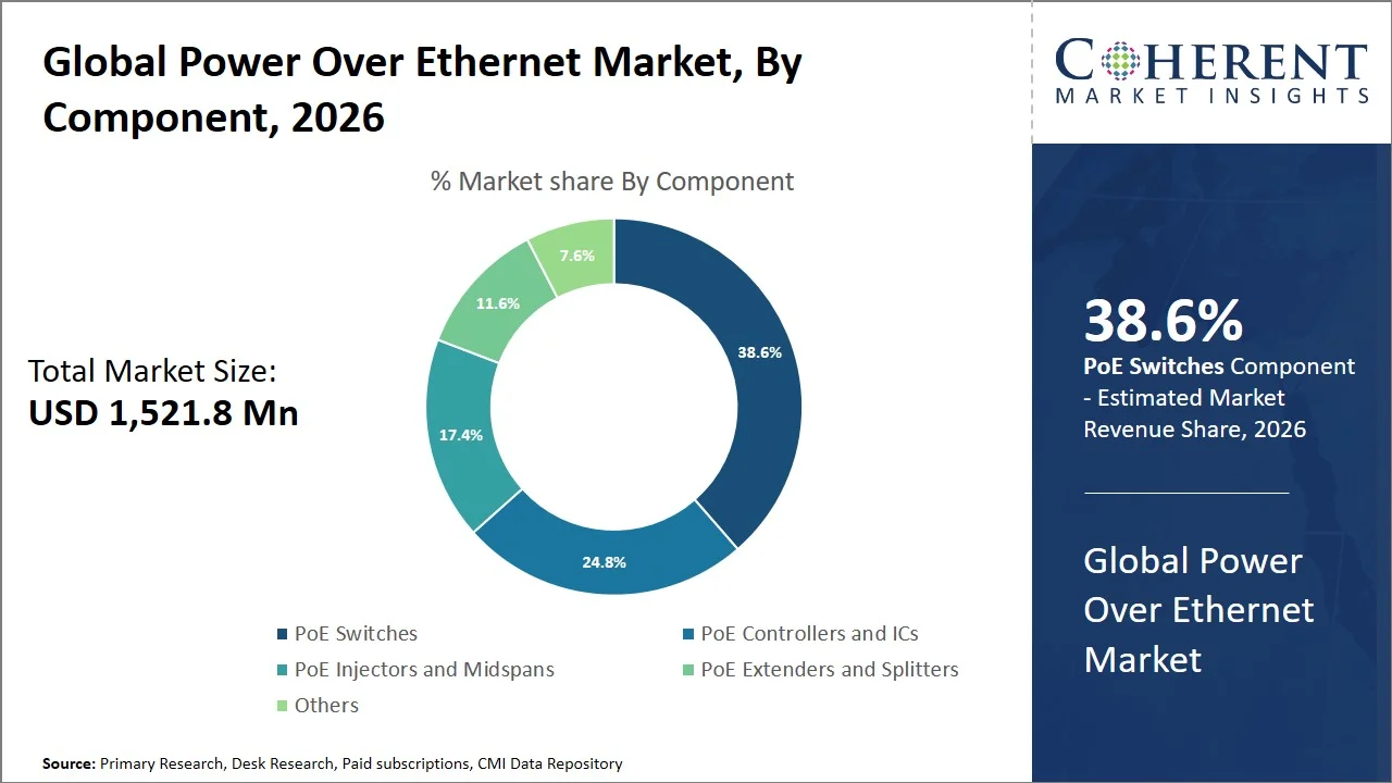 Power Over Ethernet Market By Component Power Over Ethernet Market By Component