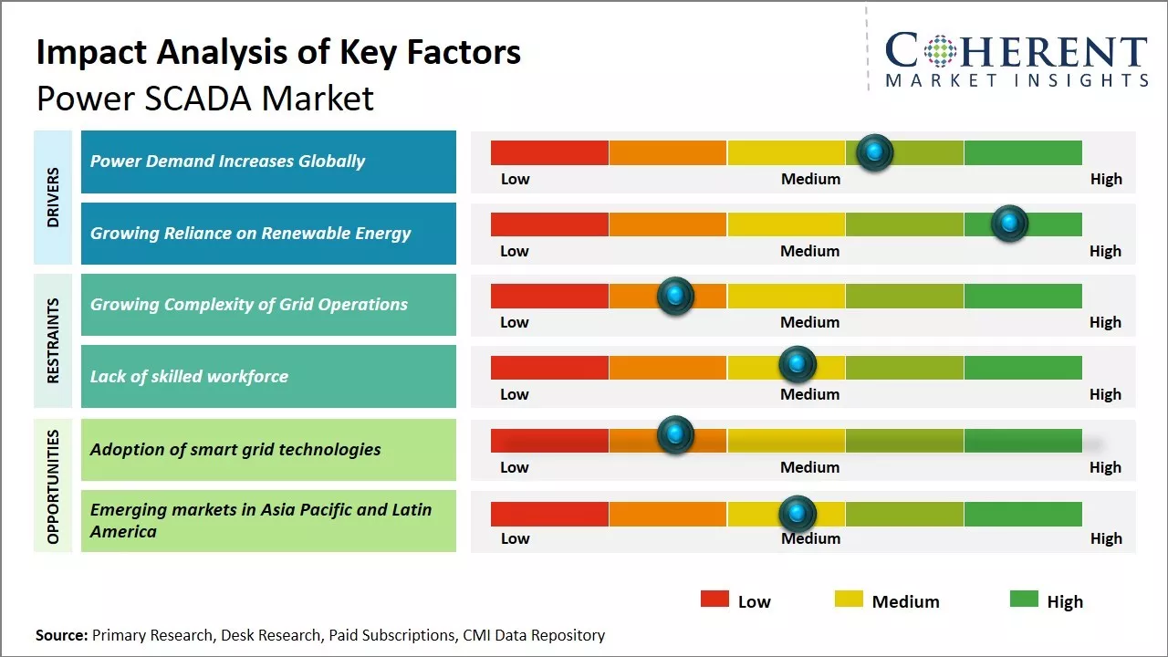 Power SCADA Market Key Factors