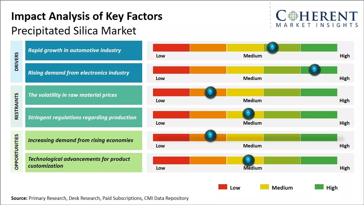 Precipitated Silica Market Key Factors
