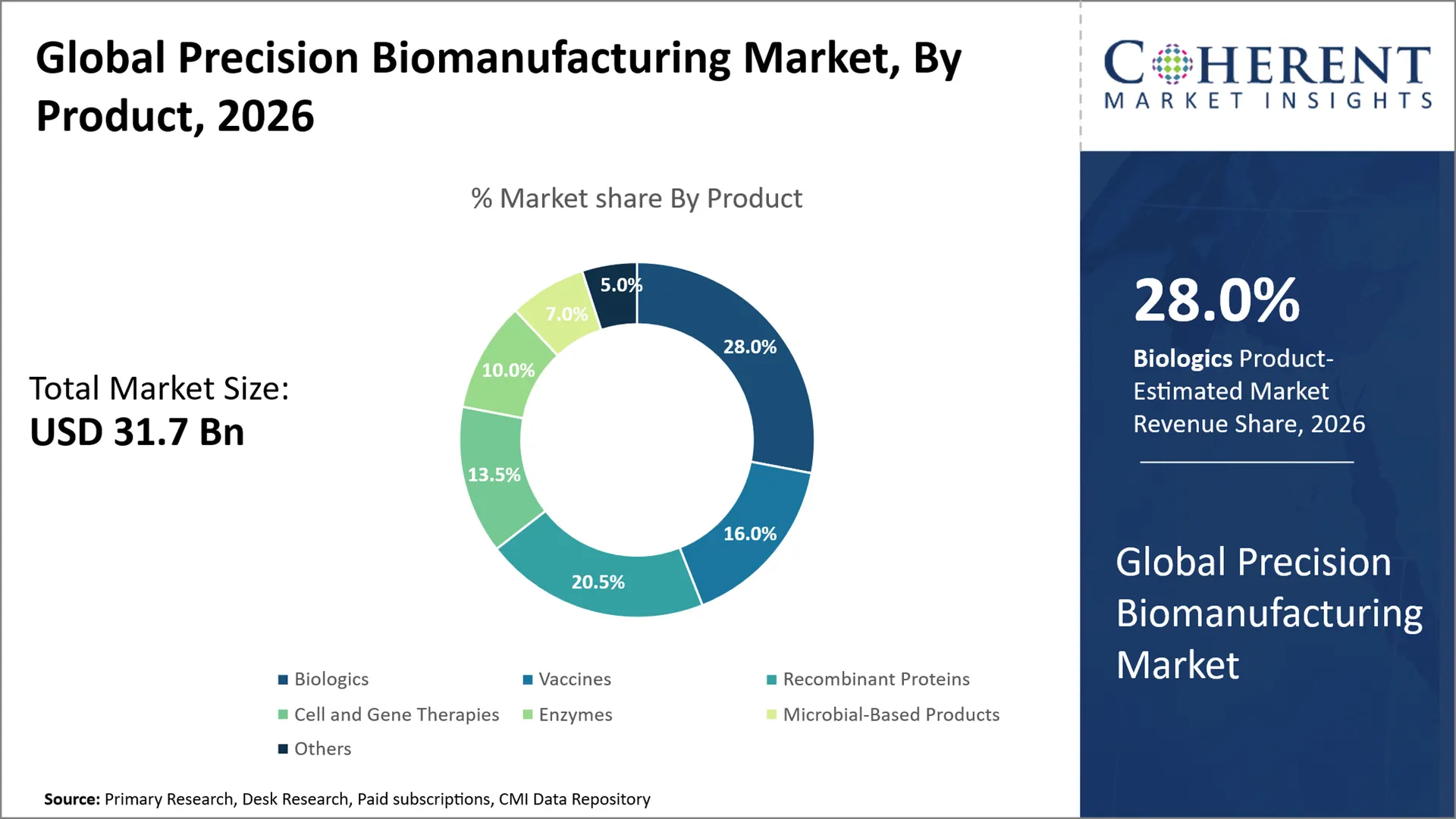 Precision Biomanufacturing Market By Product A2ac Precision Biomanufacturing Market By Product A2ac