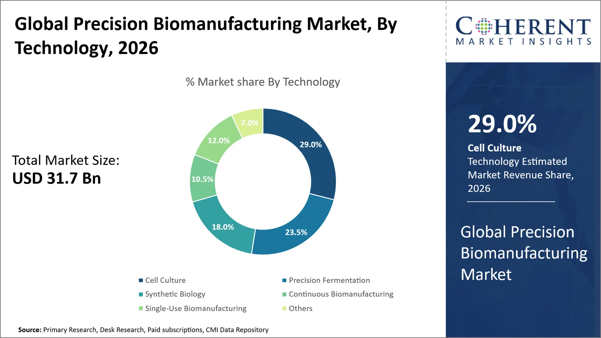 Precision Biomanufacturing Market By Technology Cf47 Precision Biomanufacturing Market By Technology Cf47