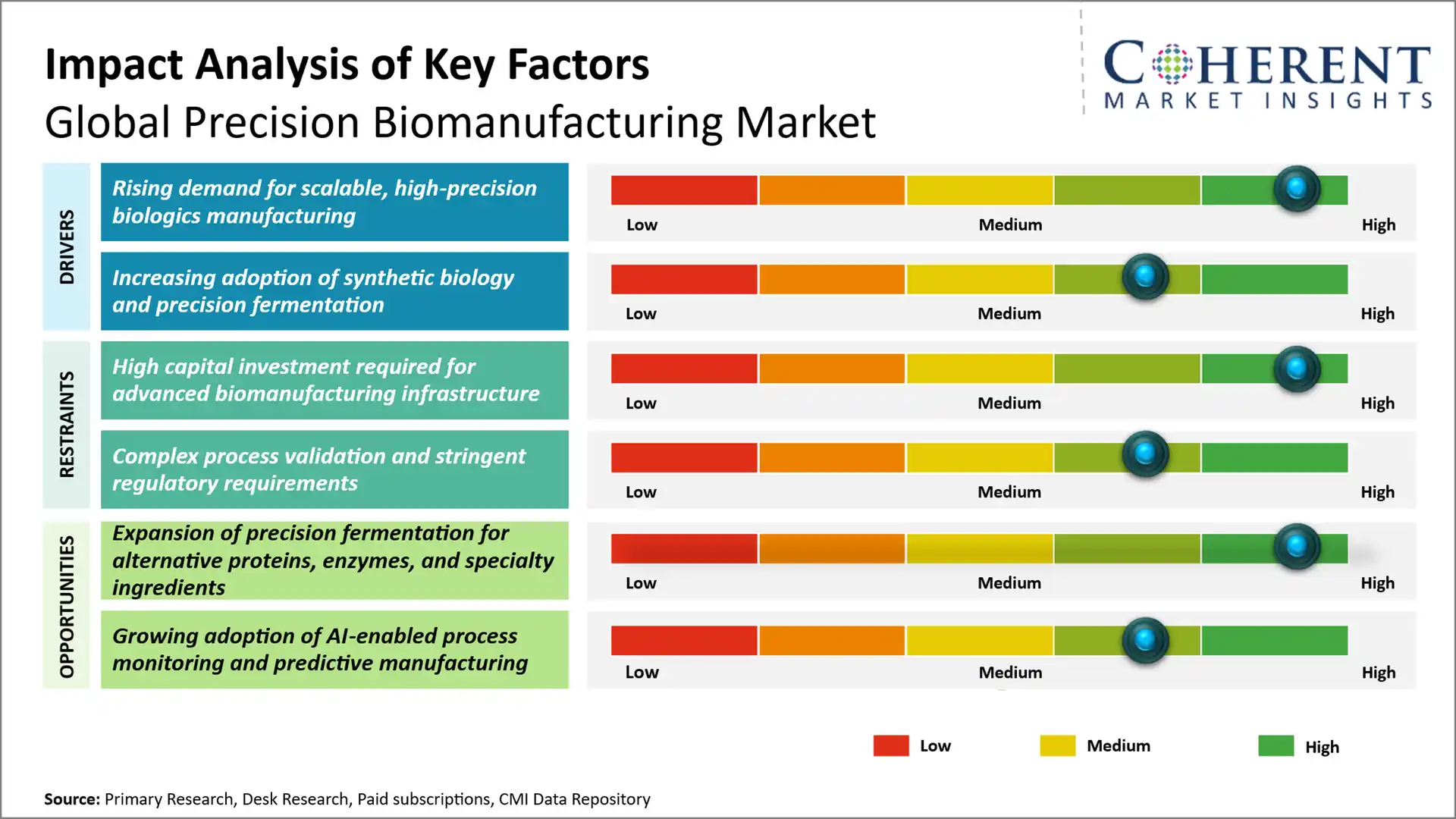 Precision Biomanufacturing Market Key Factors 8195 Precision Biomanufacturing Market Key Factors 8195