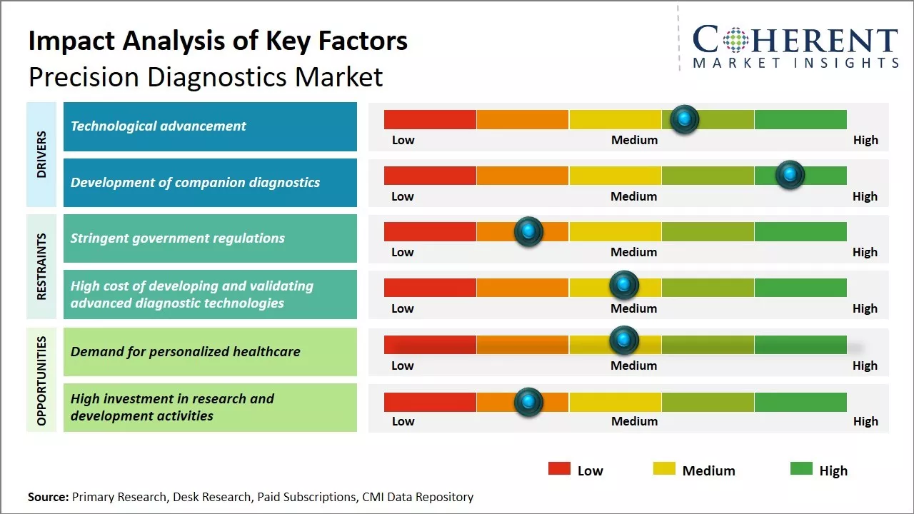 Precision Diagnostics Market Key Factors