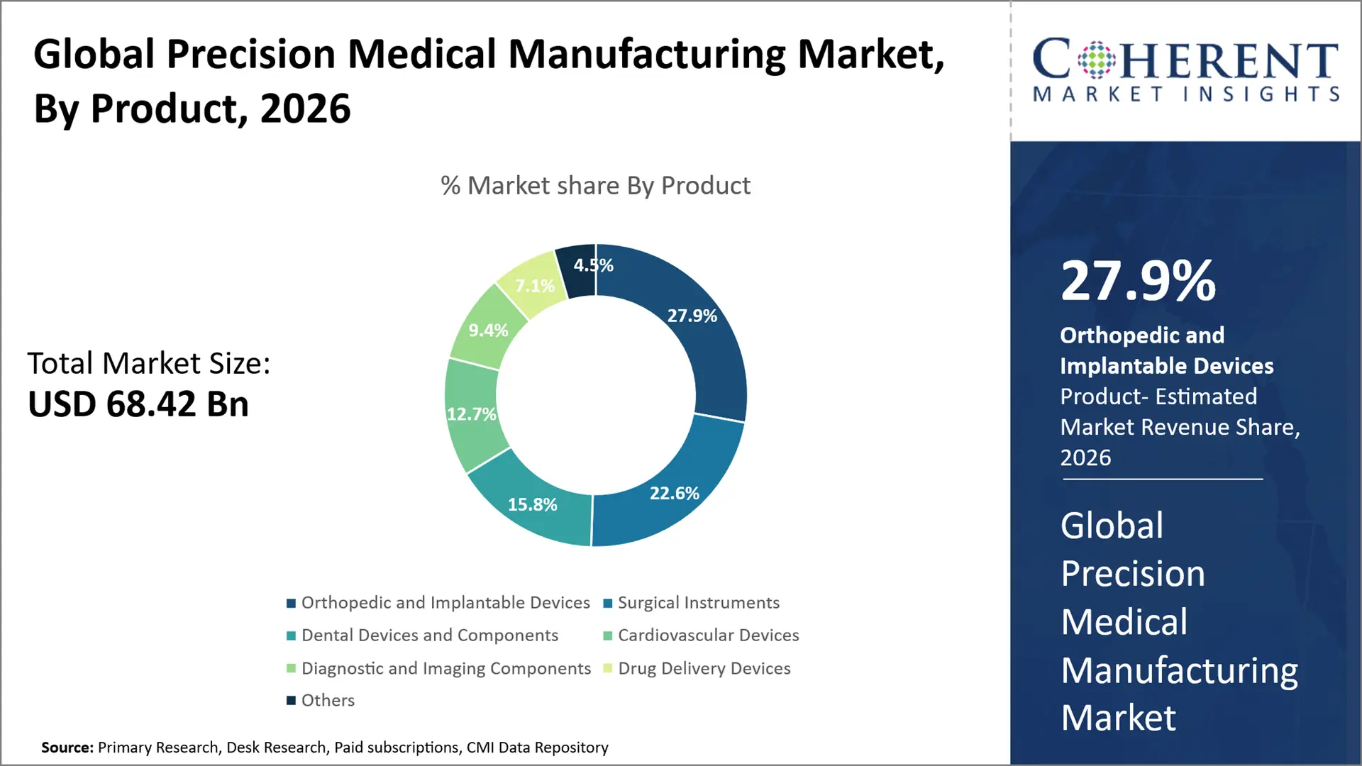 Precision Medical Manufacturing Market Precision Medical Manufacturing Market By Product