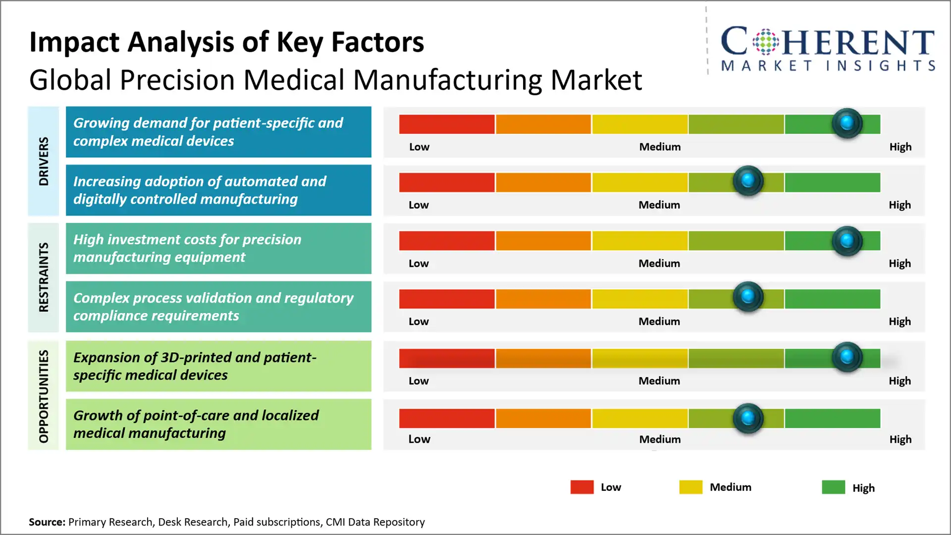 Precision Medical Manufacturing Market Precision Medical Manufacturing Market Key Factors