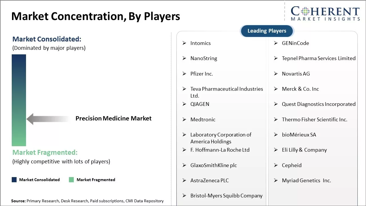 Precision Medicine Market Concentration By Players