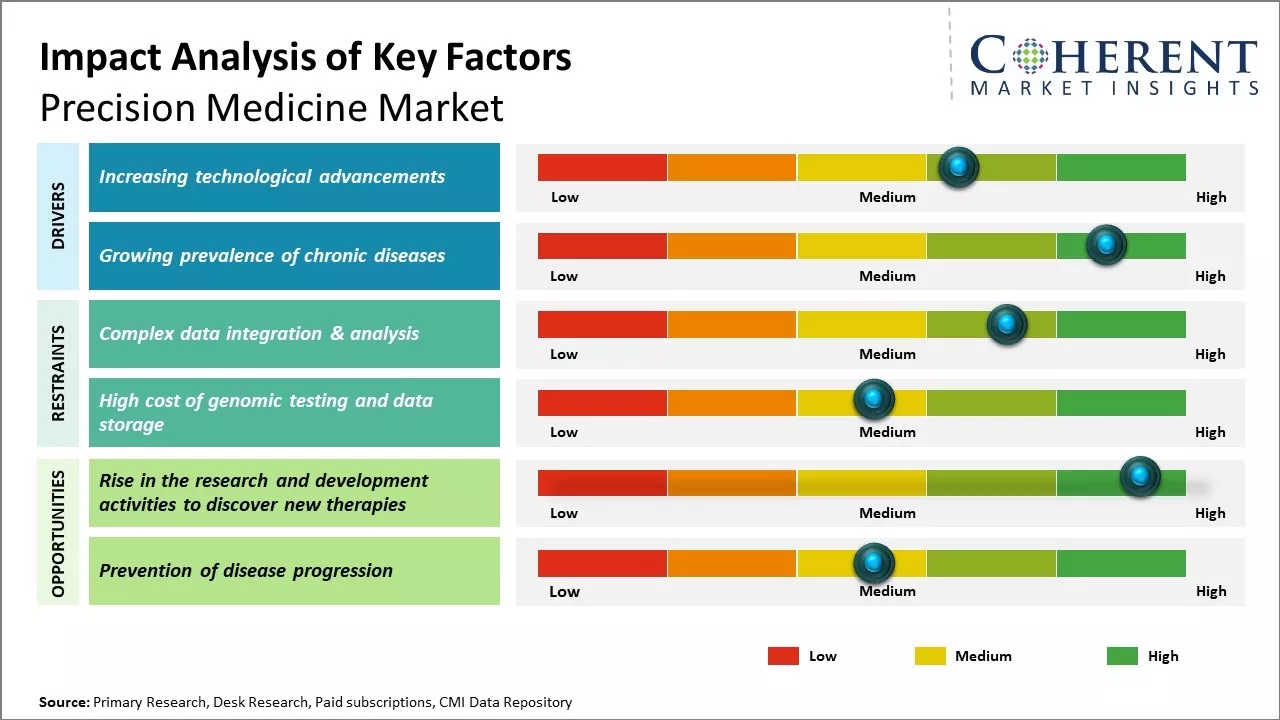 Precision Medicine Market Key Factors