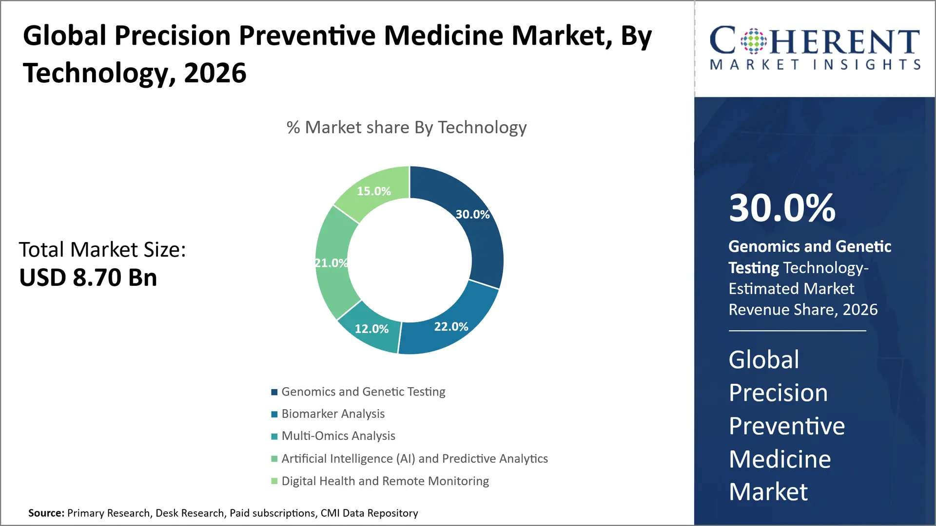 Precision Preventive Medicine Market Precision Preventive Medicine Market By Technology