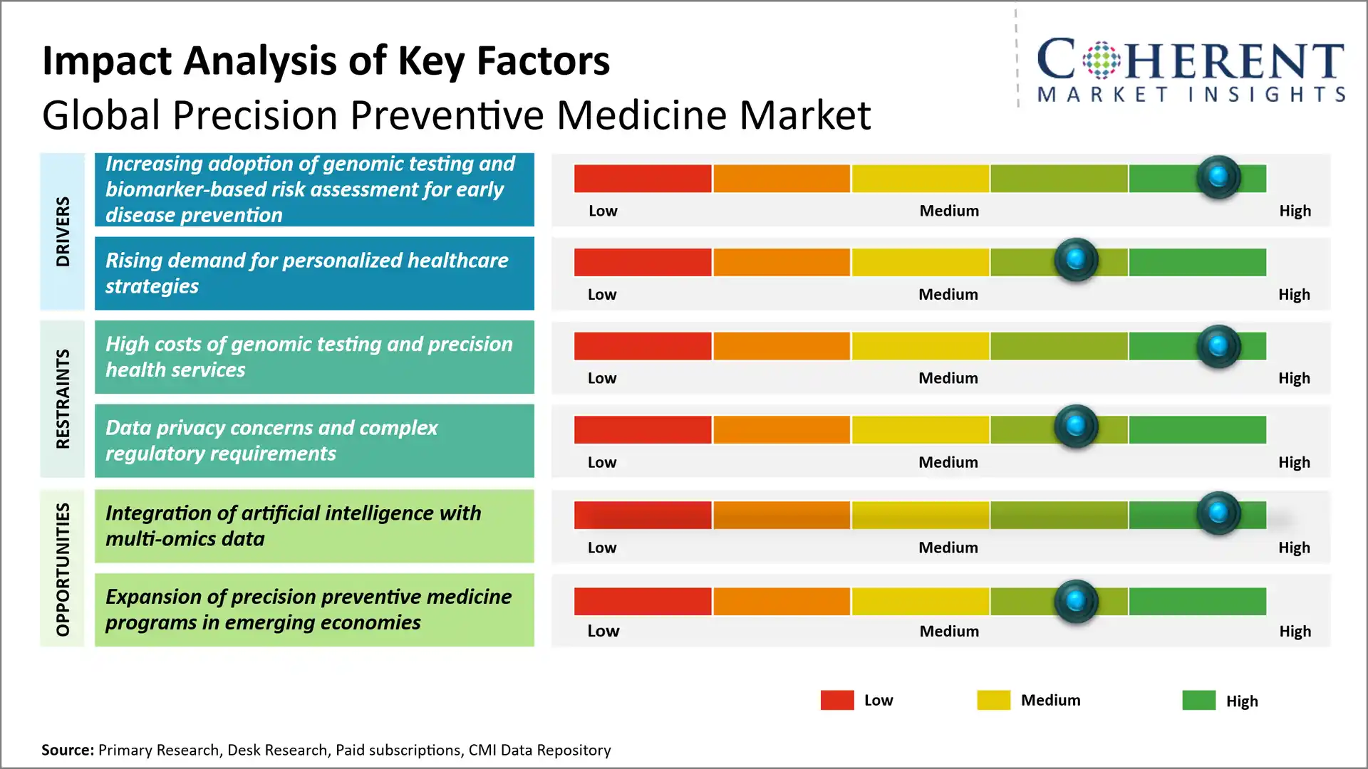 Precision Preventive Medicine Market Precision Preventive Medicine Market Key Factors