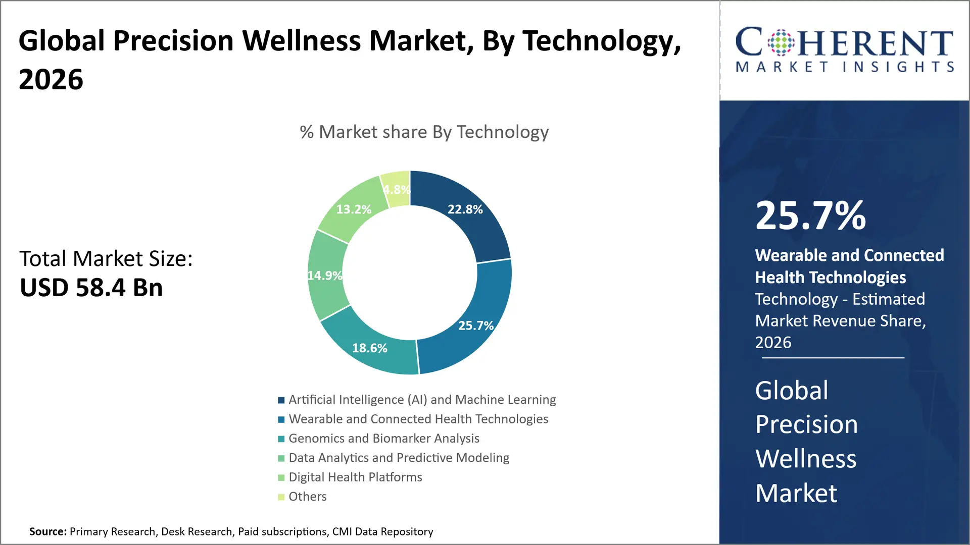 Precision Wellness Market Precision Wellness Market By Technology