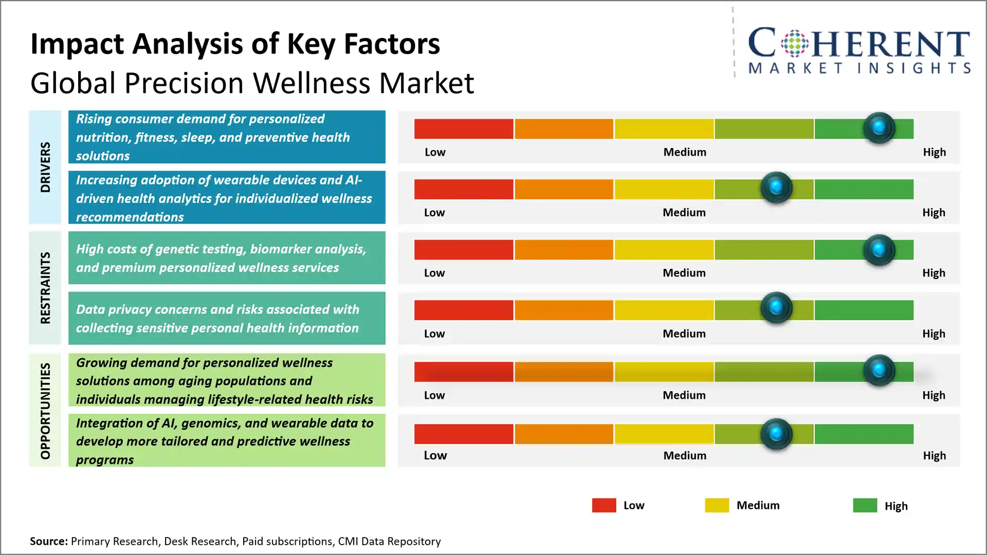 Precision Wellness Market Precision Wellness Market Key Factors