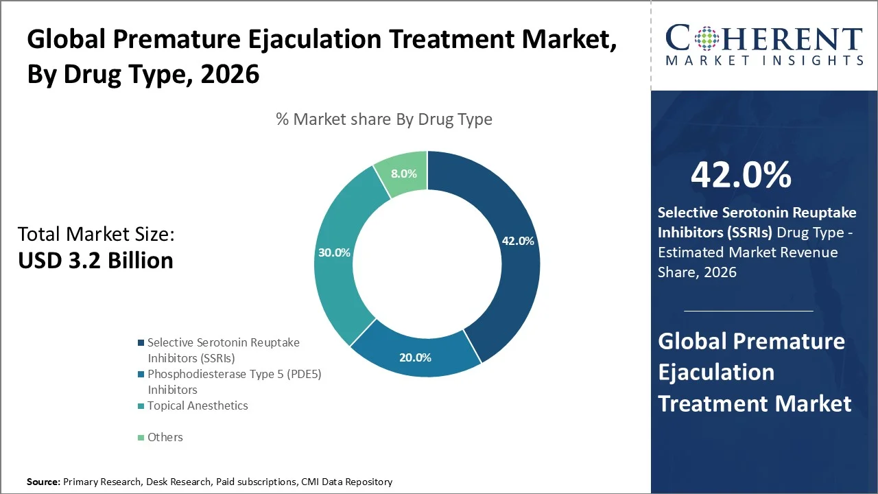 Premature Ejaculation Treatment Market By Drug Type 