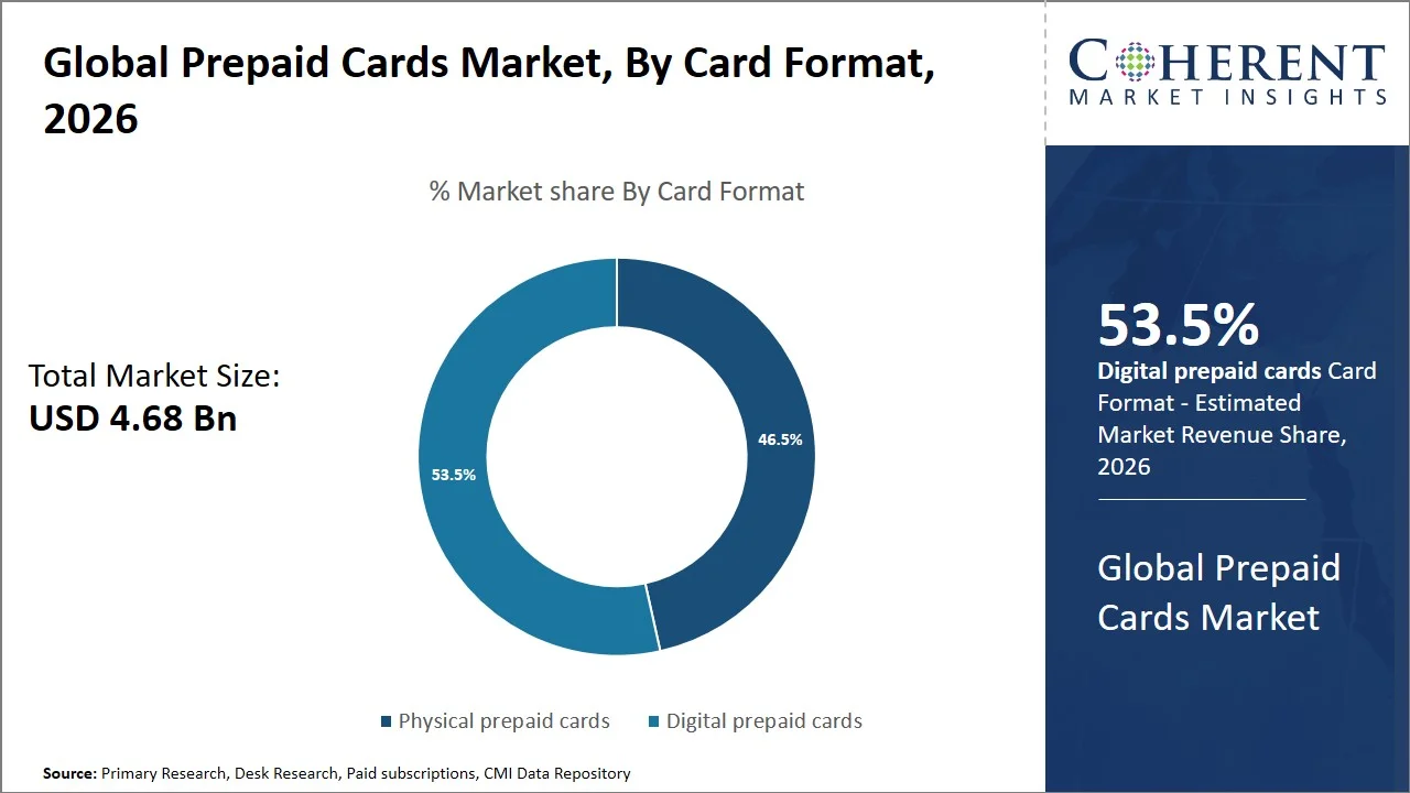 Prepaid Cards Market By Card Format Prepaid Cards Market By Card Format