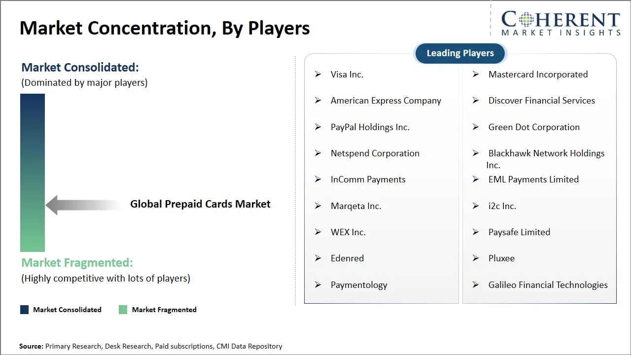 Prepaid Cards Market Concentration By Players Prepaid Cards Market Concentration By Players