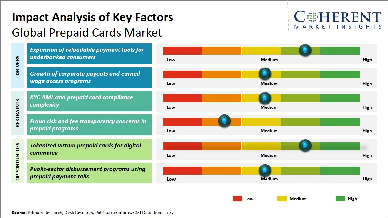 Prepaid Cards Market Key Factors Prepaid Cards Market Key Factors