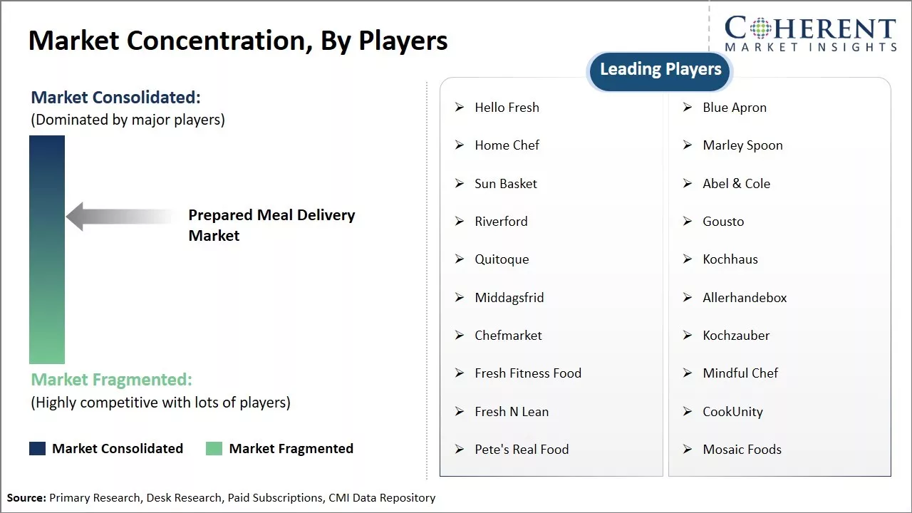 Prepared Meal Delivery Market Concentration By Players